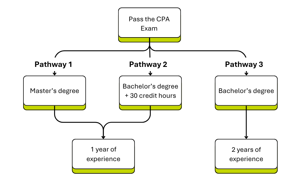 Virginia CPA Licensure Pathways